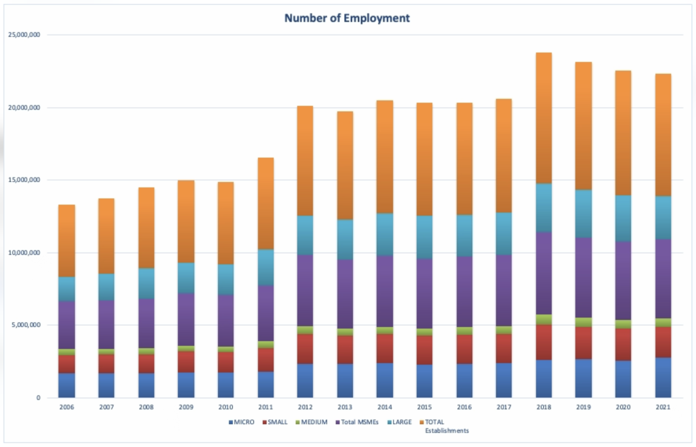 MSME growth based on number of employment